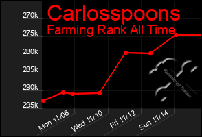 Total Graph of Carlosspoons