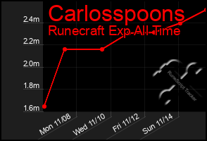 Total Graph of Carlosspoons