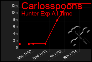 Total Graph of Carlosspoons