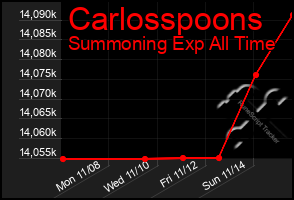 Total Graph of Carlosspoons