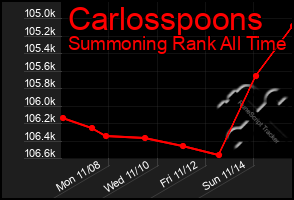 Total Graph of Carlosspoons