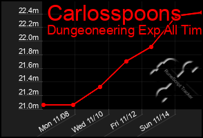 Total Graph of Carlosspoons