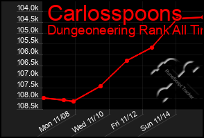 Total Graph of Carlosspoons