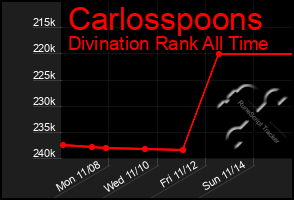 Total Graph of Carlosspoons