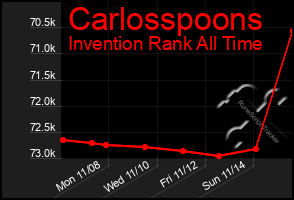 Total Graph of Carlosspoons