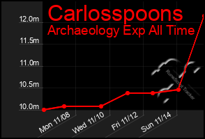 Total Graph of Carlosspoons