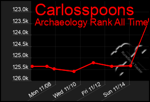 Total Graph of Carlosspoons