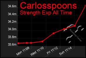 Total Graph of Carlosspoons