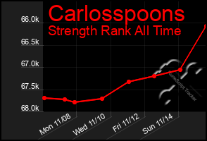 Total Graph of Carlosspoons