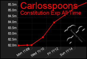 Total Graph of Carlosspoons