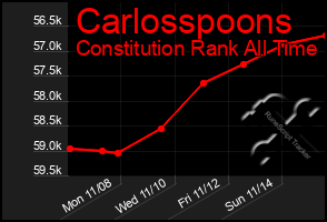 Total Graph of Carlosspoons