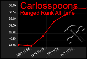 Total Graph of Carlosspoons