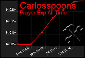 Total Graph of Carlosspoons