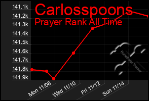 Total Graph of Carlosspoons