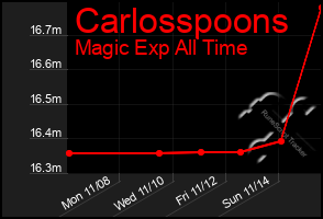 Total Graph of Carlosspoons