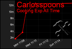 Total Graph of Carlosspoons