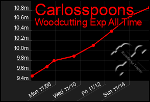 Total Graph of Carlosspoons