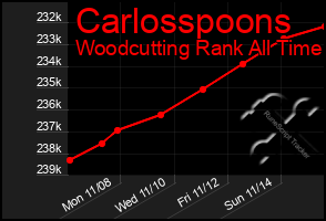 Total Graph of Carlosspoons