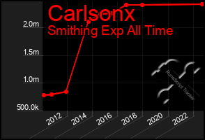 Total Graph of Carlsonx