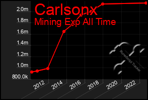 Total Graph of Carlsonx