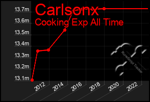 Total Graph of Carlsonx