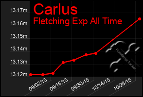 Total Graph of Carlus