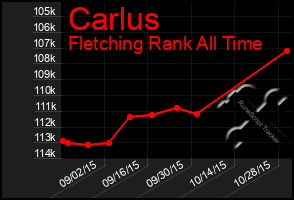 Total Graph of Carlus