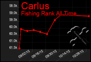 Total Graph of Carlus