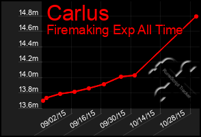 Total Graph of Carlus