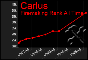 Total Graph of Carlus