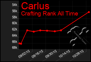 Total Graph of Carlus