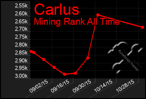 Total Graph of Carlus