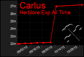 Total Graph of Carlus