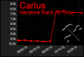 Total Graph of Carlus