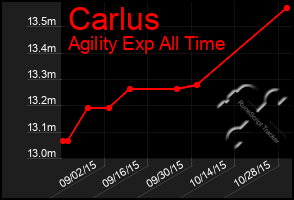 Total Graph of Carlus