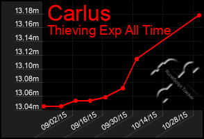 Total Graph of Carlus