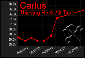 Total Graph of Carlus