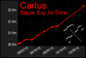 Total Graph of Carlus