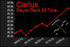 Total Graph of Carlus