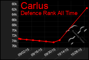 Total Graph of Carlus