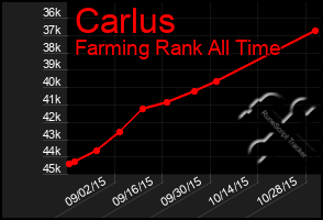 Total Graph of Carlus