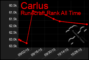 Total Graph of Carlus