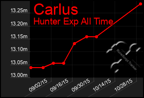 Total Graph of Carlus