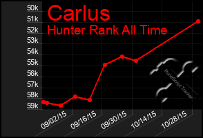 Total Graph of Carlus