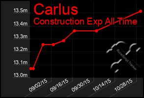 Total Graph of Carlus