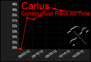 Total Graph of Carlus