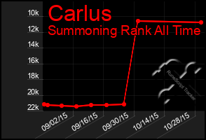 Total Graph of Carlus