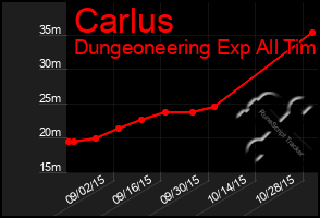 Total Graph of Carlus