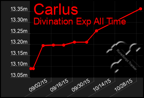 Total Graph of Carlus