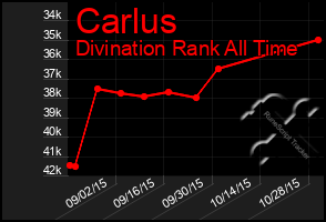 Total Graph of Carlus